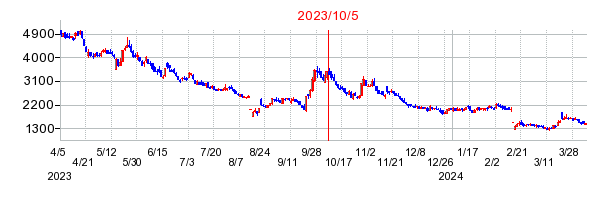 2023年10月5日 15:34前後のの株価チャート